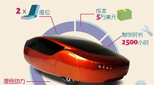 2014年，Local Motors公司推出了升級版的3D打印車Strati（斯特拉迪），此車的進步之處首先在于它的底盤部分也采用了3D打印技術(shù)制造，其次它的打印時間僅為44個小時。如果加上組裝時間，最新的數(shù)據(jù)表明只需要三天就能造出Strati。從超過100天到3天，效率的飛速提升預(yù)示著3D打印汽車的未來發(fā)展不可預(yù)估。